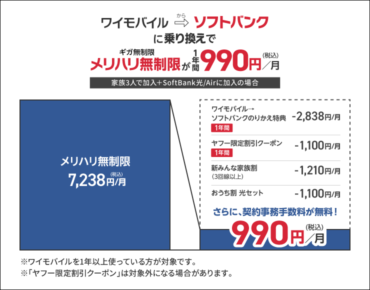 ワイモバイルからソフトバンクへの乗り換え特典の説明図