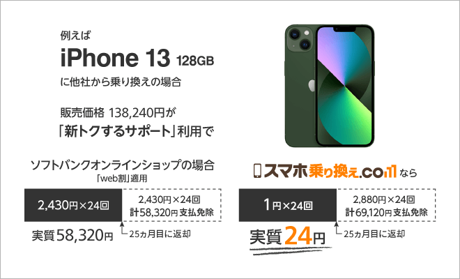 新トクするサポート利用でiPhone13が実質24円になる説明図