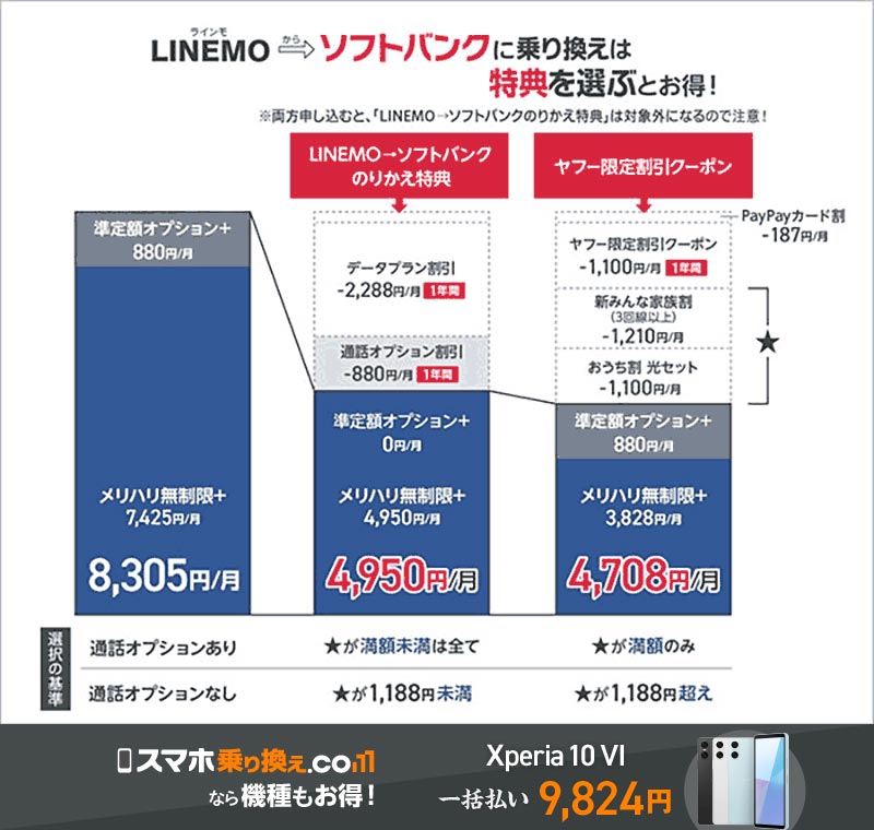 Linmoからソフトバンクに乗り換えた時の特典解説図